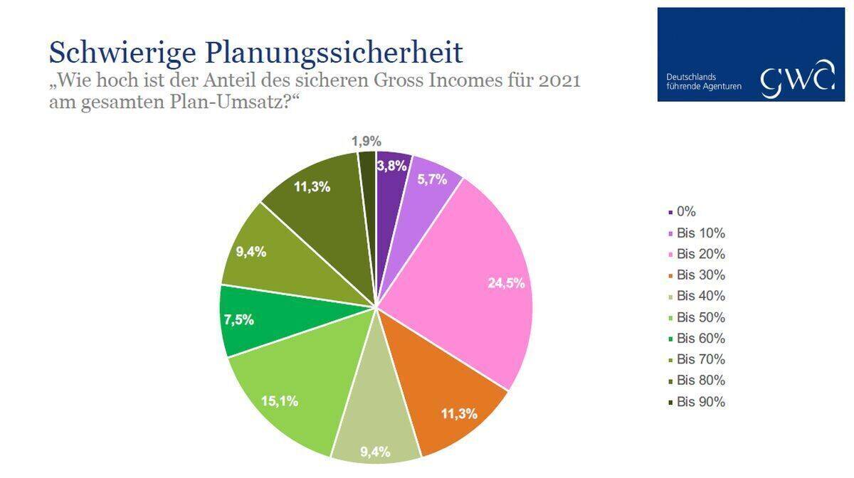 Planungssicherheit für 2021