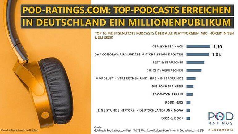 Top Ten Podcasts