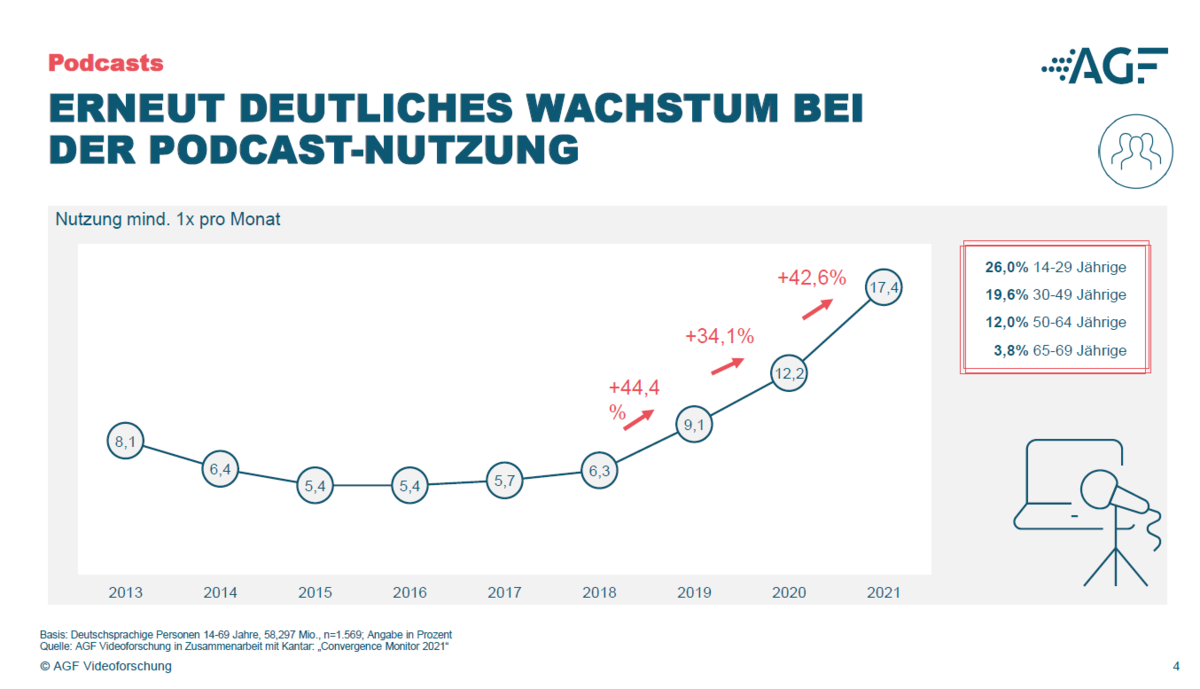 Podcasts sind weiterhin stark wachsend.