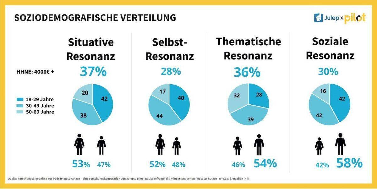 Die soziodemographische Verteilung der Podcast-Hörer:innen.