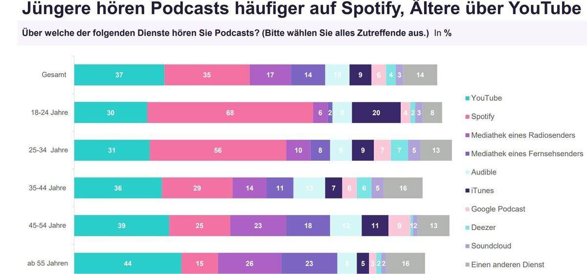 Youtube ist vor allem bei der älteren Generation beliebt.