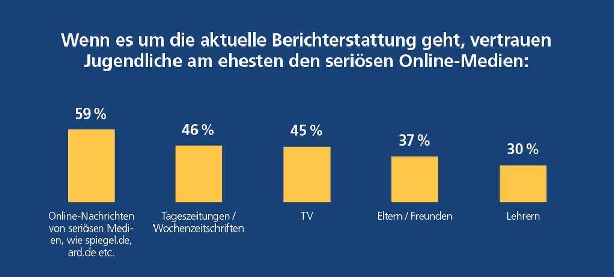 Mediennutzung