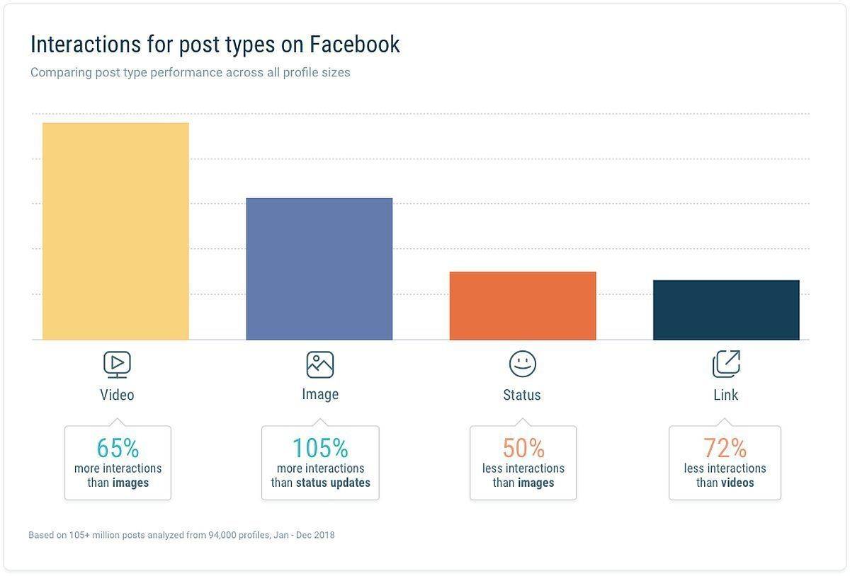 Interaction auf Post Types on Facebook