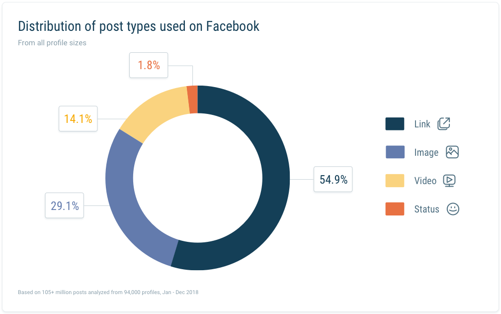 Art der Posts auf Facebook