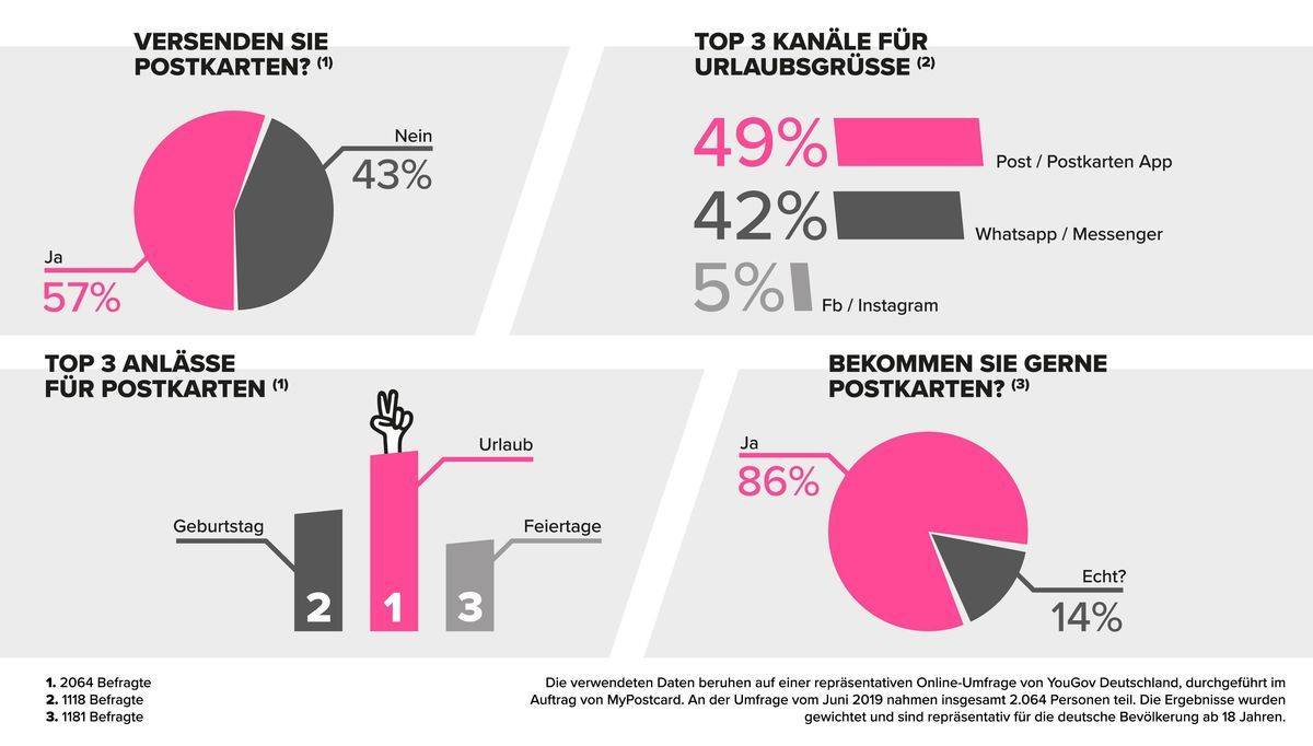 Umfrageergebnis: Postkartenversand in Zahlen
