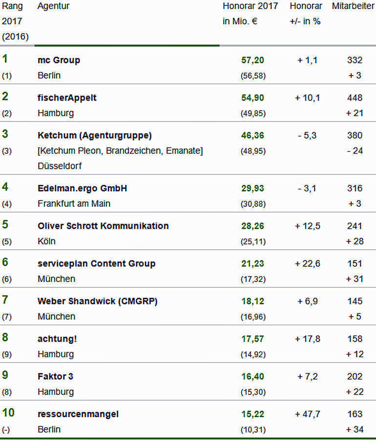 Die Elite der deutschen PR-Branche.