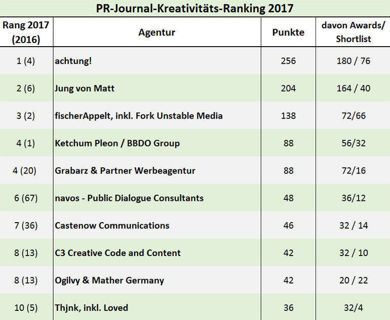 Im PR-Kreativranking gab es viel Bewegung im Vergleich zum Vorjahr.