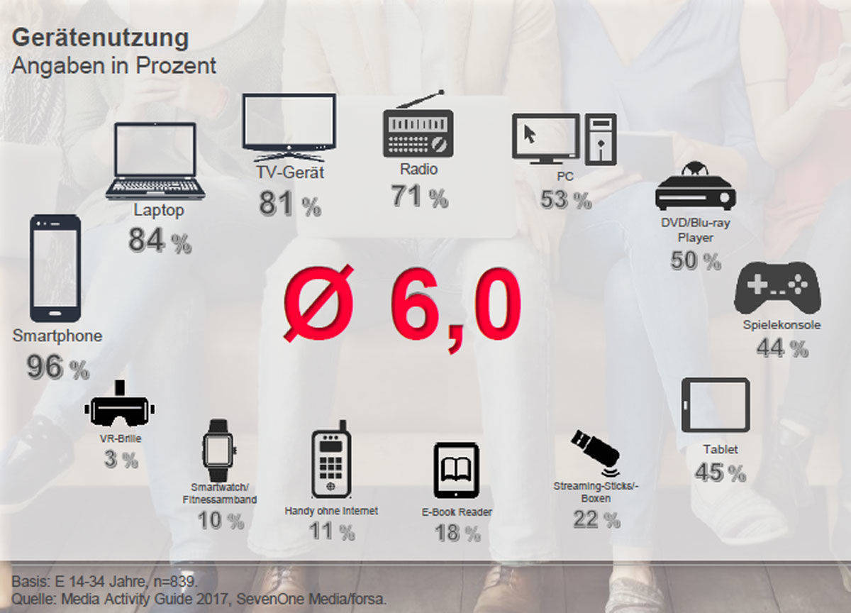 Praktisch jeder hat ein Smartphone, viele ein Tablet - kaum einer eine VR-Brille.