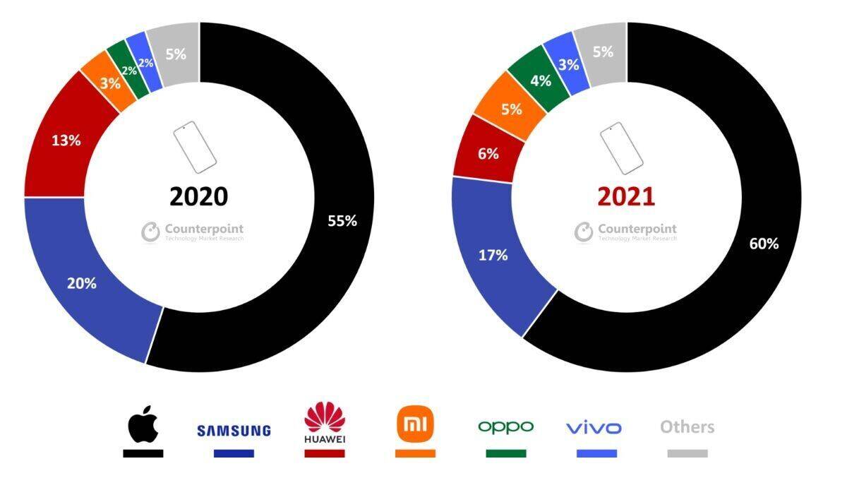 Der Vergleich der Marktanteile in 2020 und 2021.