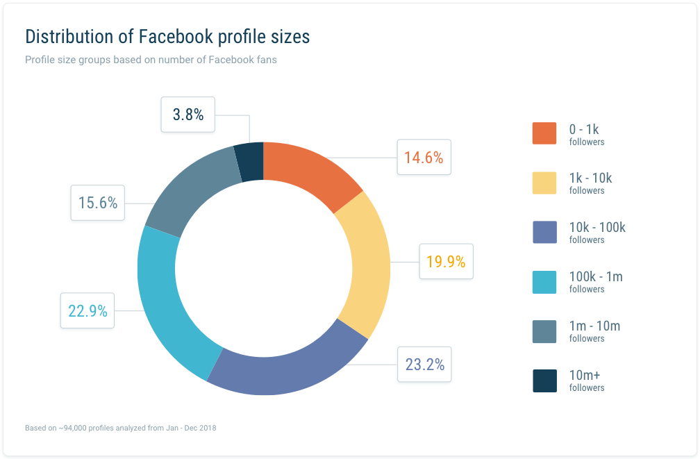 Profilgrößen anhand von Facebook-Fans