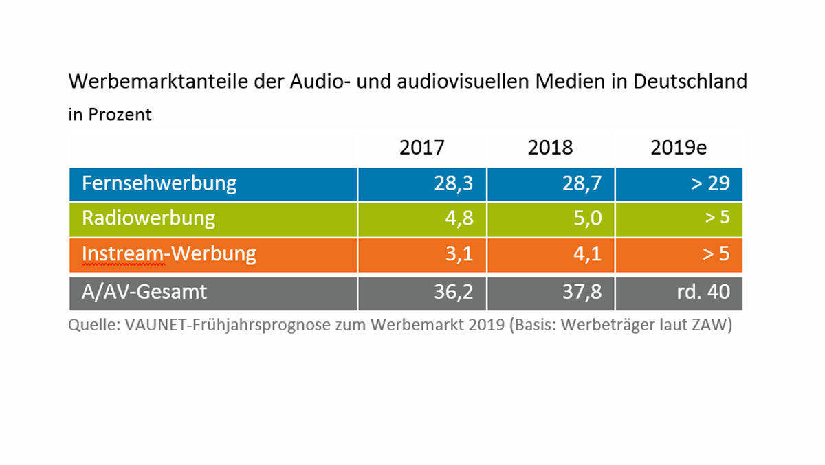 Werbemarktanteile in Prozent (in Deutschland)