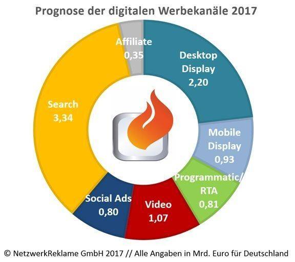 Prognose der digitalen Werbekanäle 2017