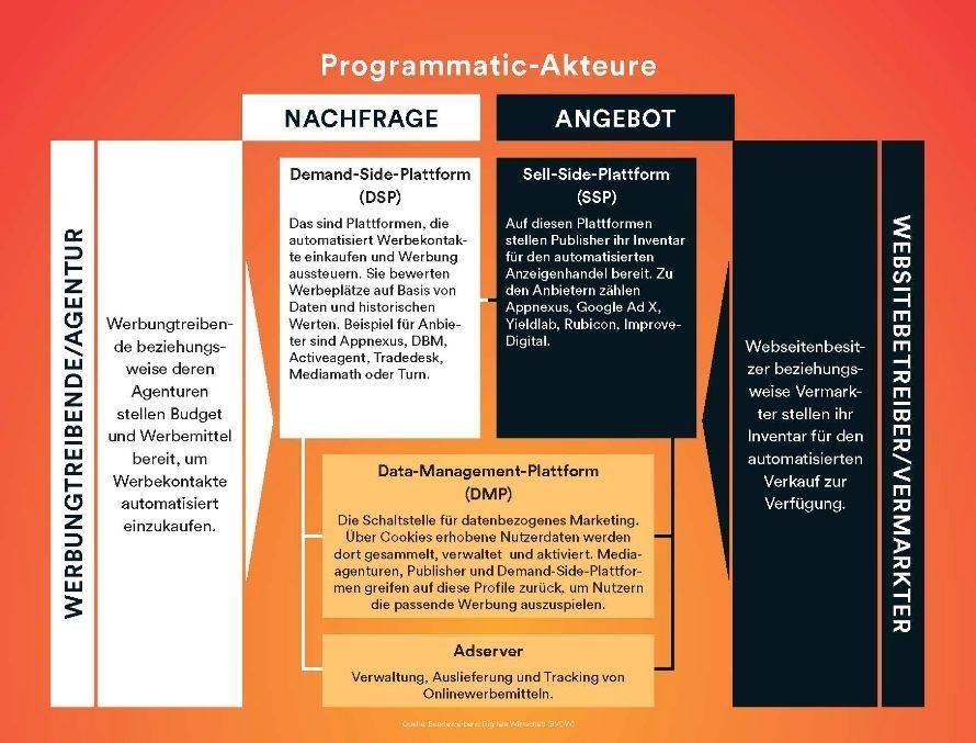 Programmatic Advertsing: Beteiligte Akteure