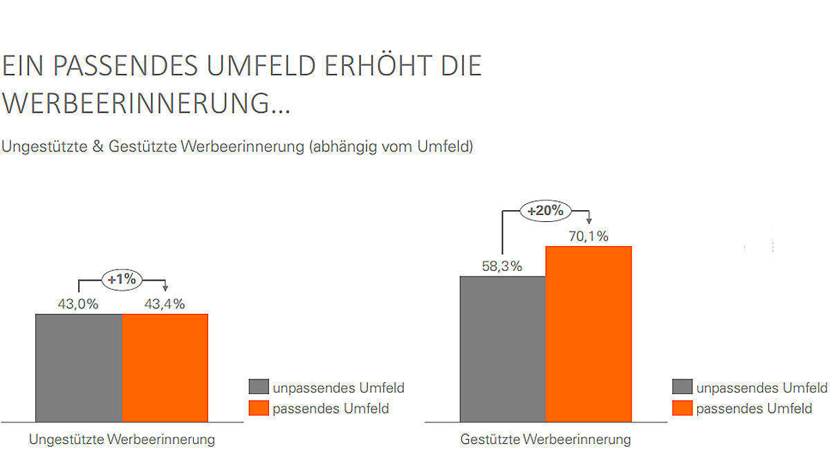 Die Werbeerinnerung profitiert vom Umfeld.