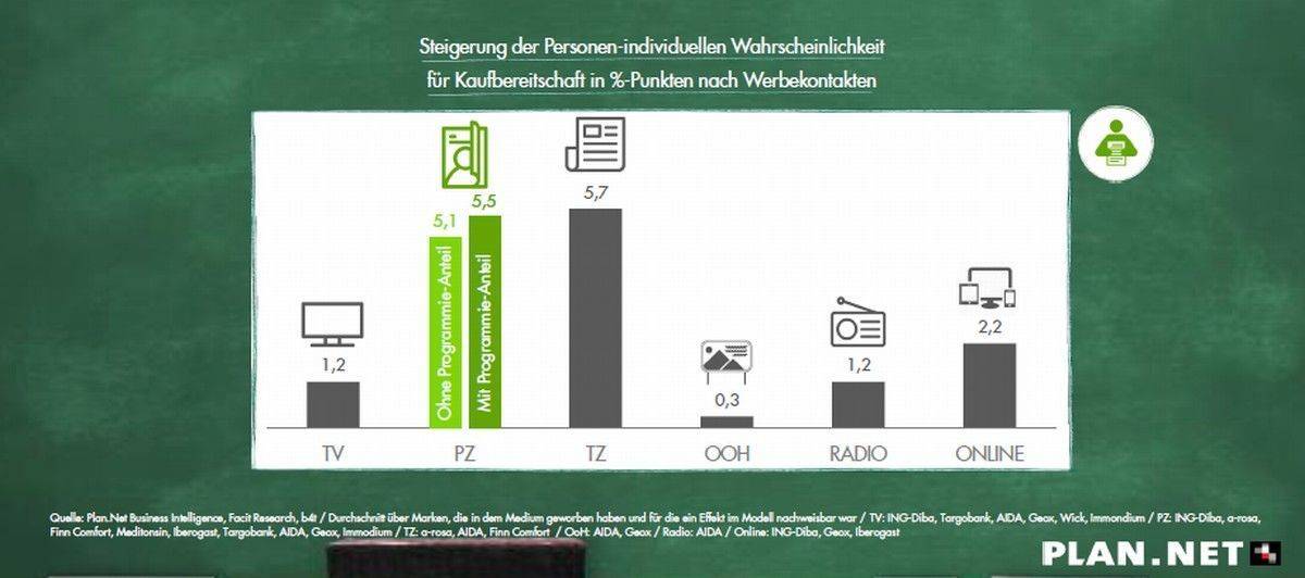 Überblick: Kaufbereitschaft in den einzelnen Gattungen