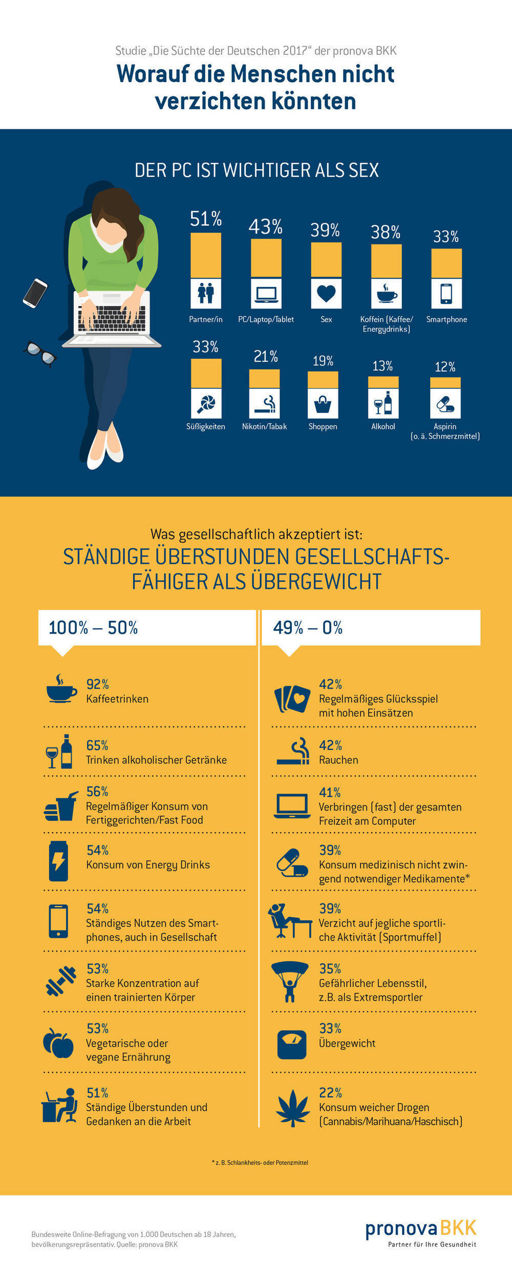 Infografik der Pronova BKK zu Süchten.