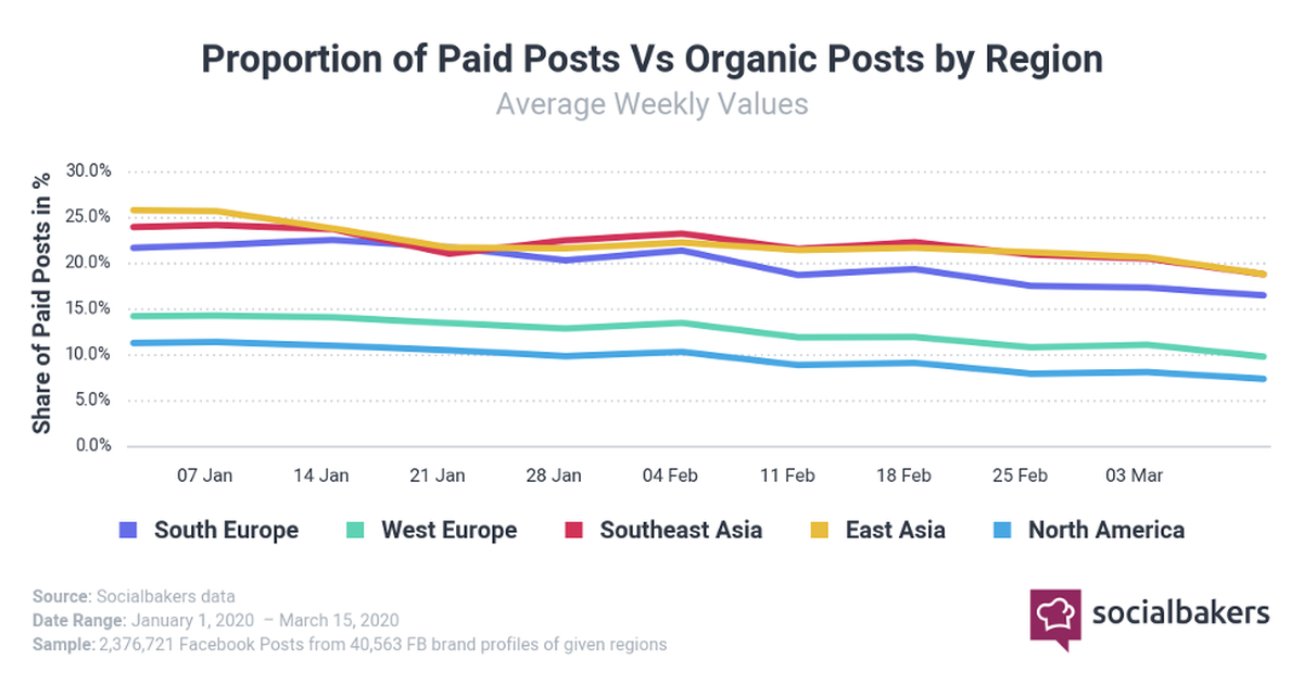 Verhältnis von Paid-Posts zu Organic-Posts nach Region.