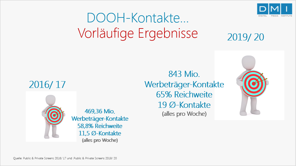 Grafik über die Reichweitensteigerung DOOH-Medien