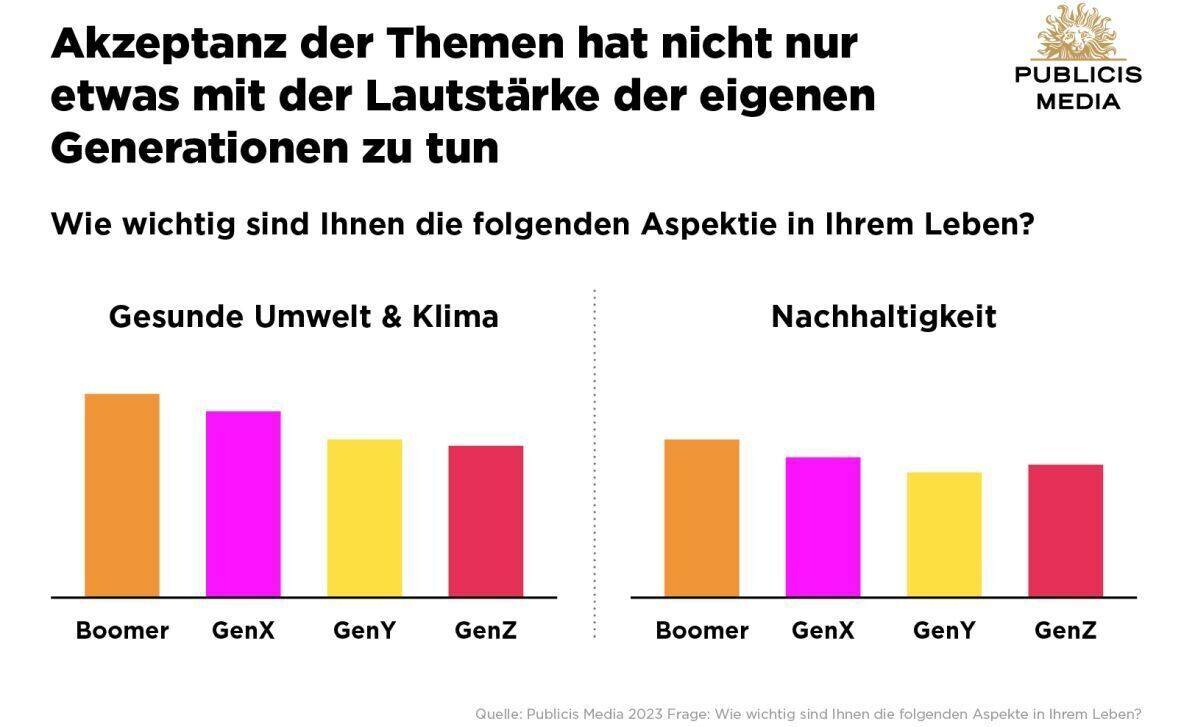 Nachhaltigkeit und Umweltschutz sind allen Generationen wichtig.