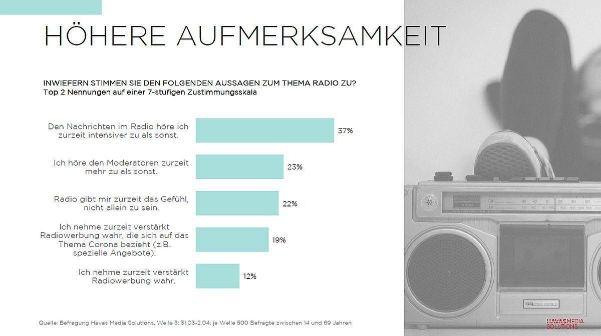 Havas Media Corona Report Radio