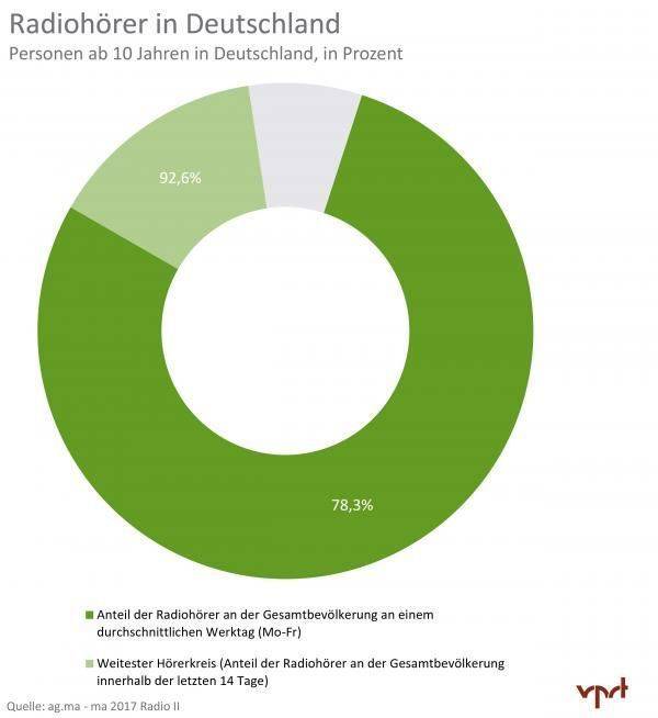 Die Radio-Nutzung 2017