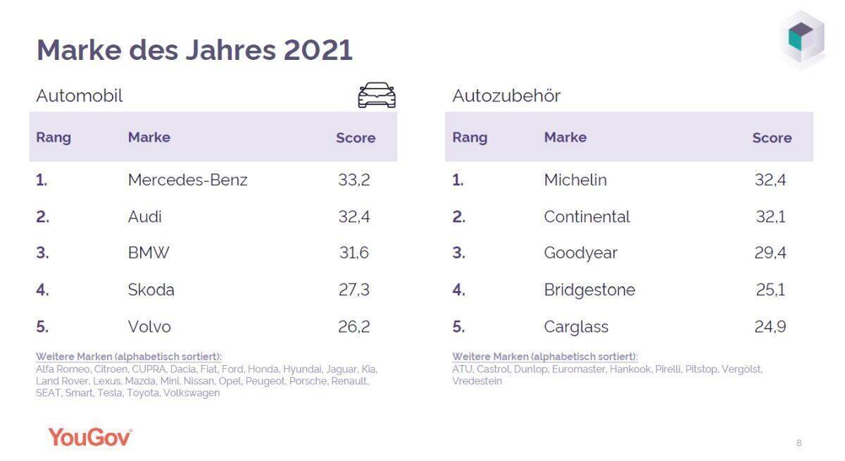 Das "Marke des Jahres"-Ranking in der Kategorie Automarken.