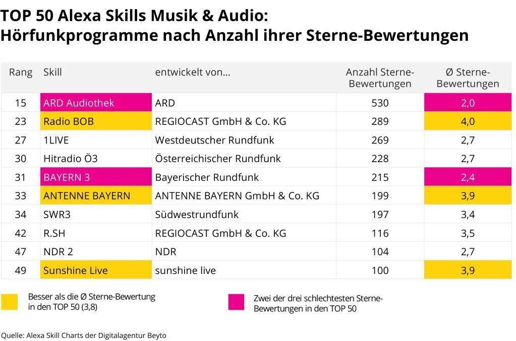 Ranking der Hörfunk-Skills