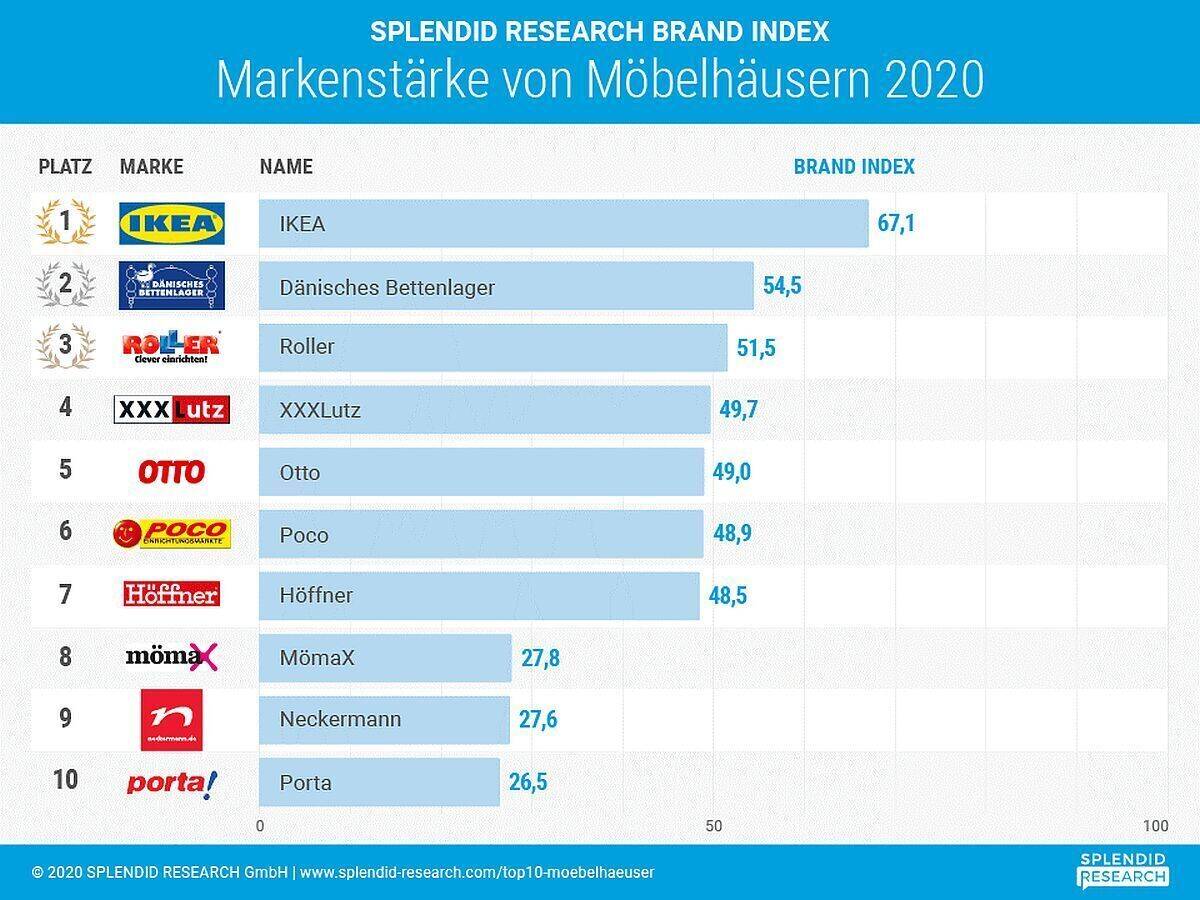 Splendid Research Brand Index - Möbelhaus-Marken in Deutschland