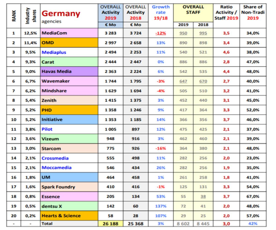 Die größten deutschen Mediaagenturen 2019