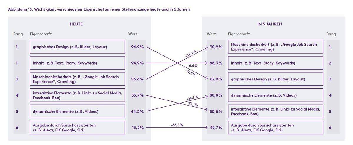 Grafik über die wichtigsten Elemente einer Stellenanzeige heute und in fünf Jahren