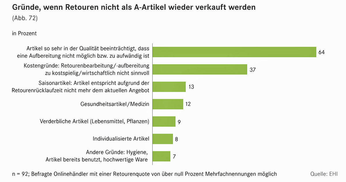 Warum kann die Ware nicht weiterverkauft werden?