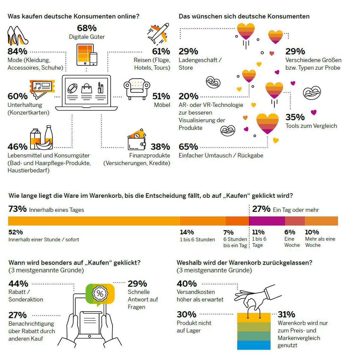 SAP E-Commerce Studie