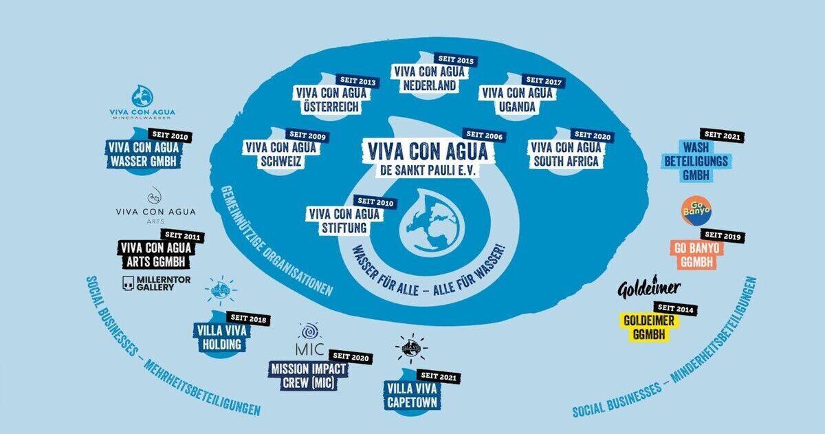 Diese Grafik ist laut Viva con Agua schon immer auf der Website zu finden.