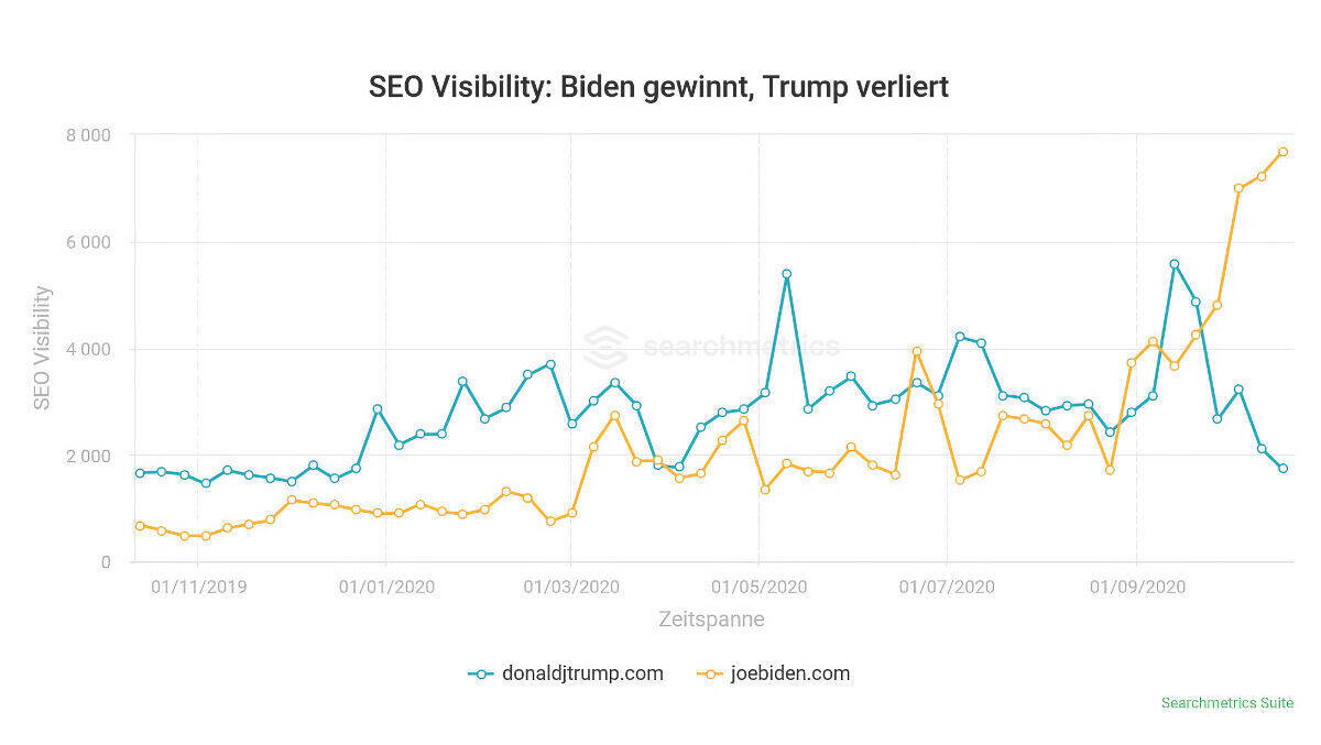 Bei der SEO-Visibility liegt Biden inzwischen deutlich vor Trump.