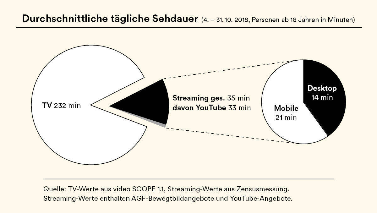 Sehdauer TV und Streaming