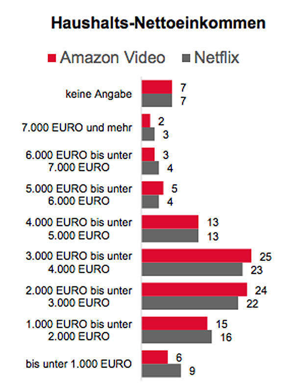 Sehr wohlhabende Leute haben keinen Sinn für Paid-VoD.