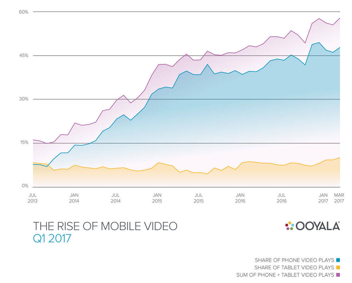 Seit 2013 vervierfacht: Der Anteil mobile Videoabrufe weltweit. (Ooyala)