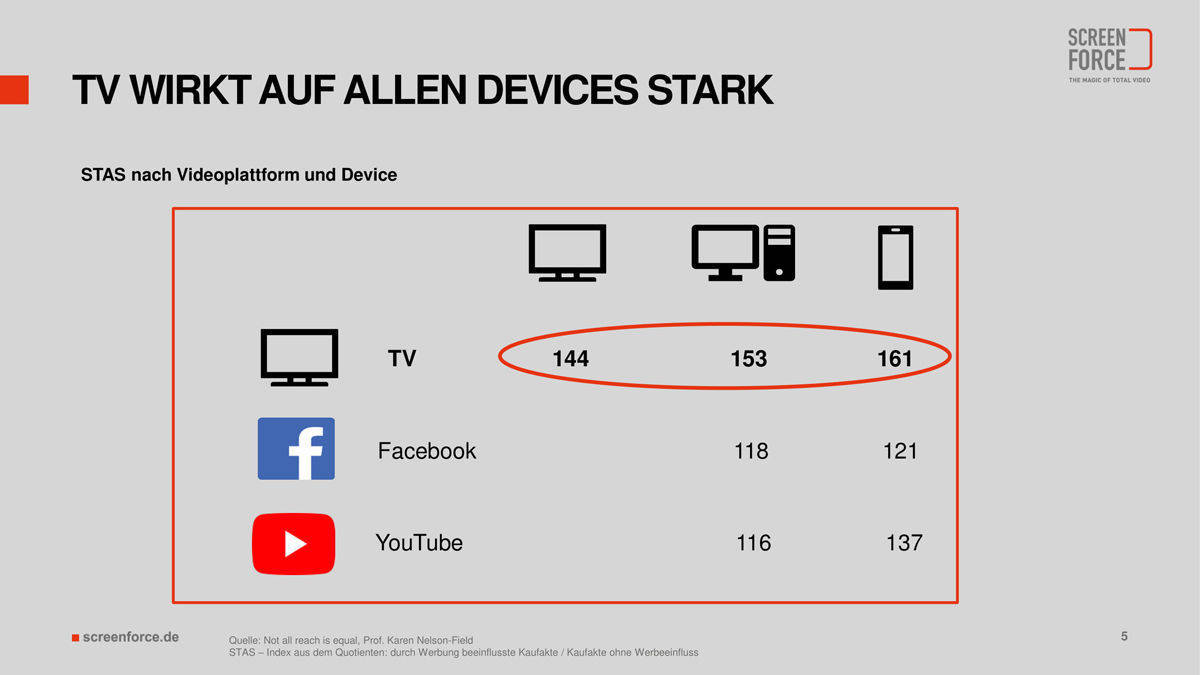 Selbst auf dem Smartphone wirkt Werbung besser, ermittelte Nelson-Field.