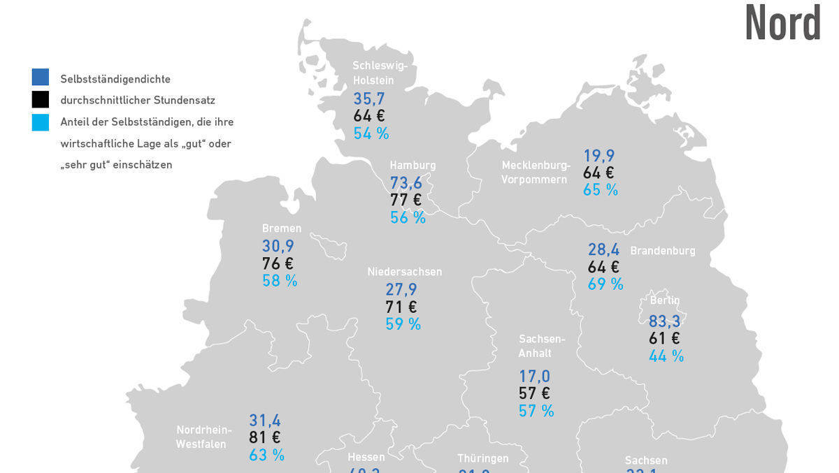 In Berlin sind die Selbstständigen unzufriedener mit ihrer wirtschaftlichen Lage