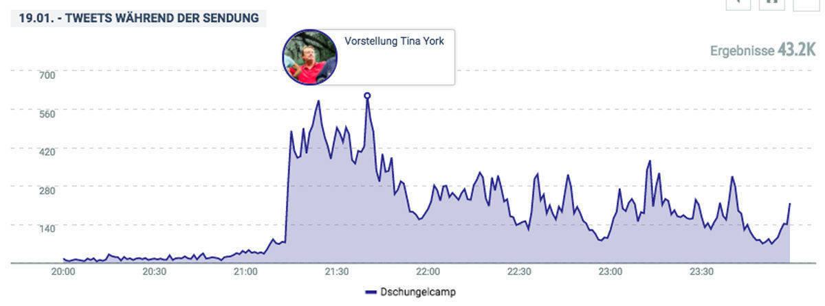 Sendung 1 des Dschungelcamp 2018: ein Peak für Tina York.