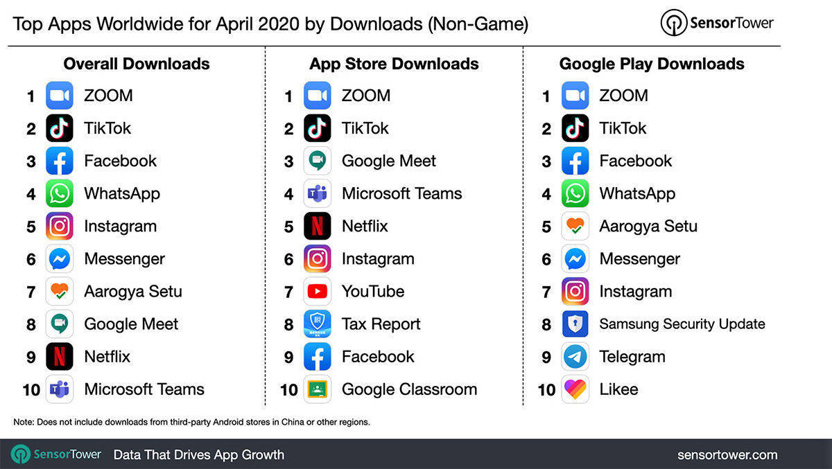 Und es hat Zoom gemacht. Die Videochat-App dominierte im April die App-Charts.