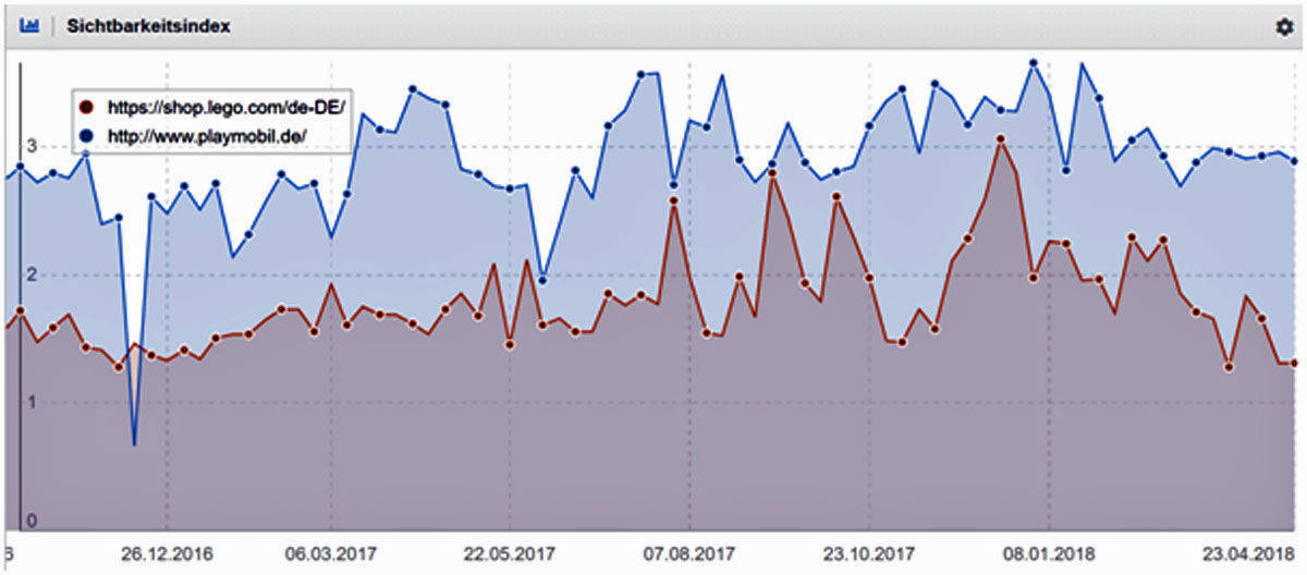 Die Werte für Lego und Playmobil.