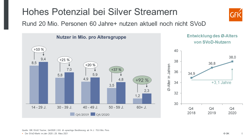 In der Zielgruppe 50plus ist noch Luft nach oben.