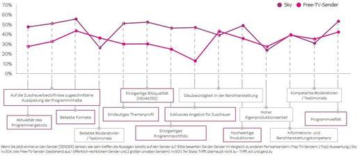 Sky punktet vor allem hinsichtlich des Content - Angebots Bewertung der Qualitätskriterien je Dimension aus Zuschauersicht