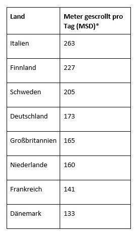 Das deutsche Scrolling-Verhalten im europäischen Vergleich.