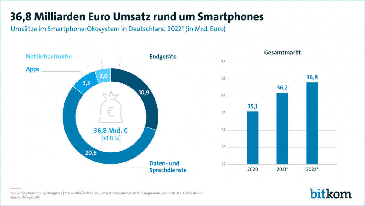 Smartphones 2022 in Deutschland: Verkauf sinkt, aber der Gesamtumsatz der Branche wächst weiter.