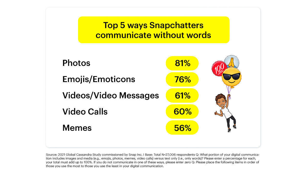 Kommunikation ohne Worte ist bei Snapchat Programm.