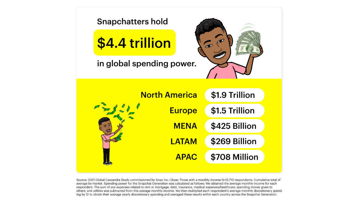 Europäische Snapchatter besitzen eine Kaufkraft von 1,5 Billionen US-Dollar.