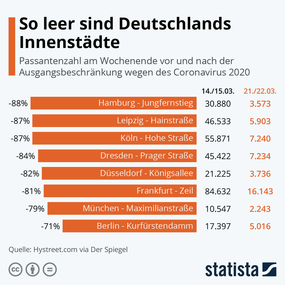 So leer sind Deutschlands Innenstädte