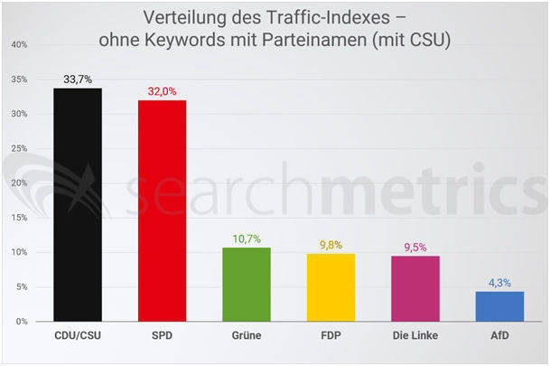 So verteilen sich die Klicks auf die gefundenen Parteiseiten.